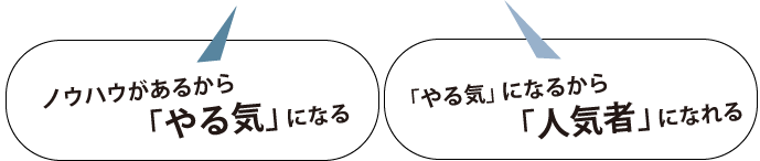 ノウハウがあるから 「やる気」になる 「やる気」になるから「人気者」になれる